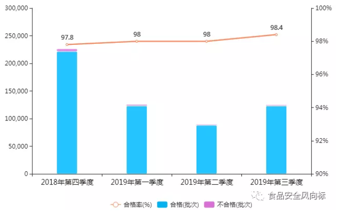 2019年第三季度國內(nèi)食品抽檢分析(圖1)
