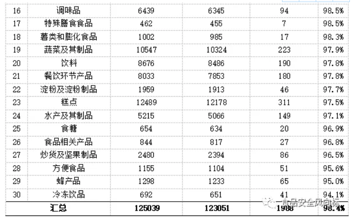 2019年第三季度國內(nèi)食品抽檢分析(圖4)
