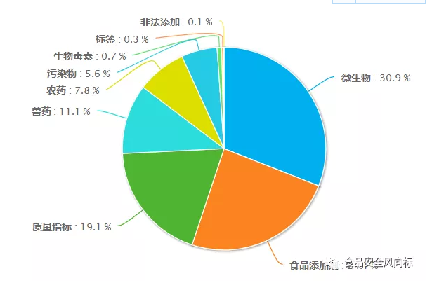 2019年第三季度國內(nèi)食品抽檢分析(圖5)