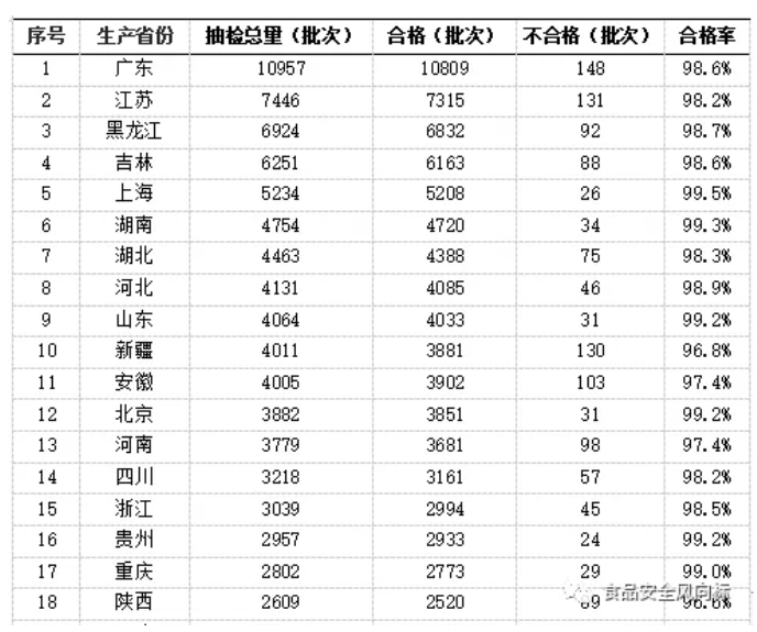 2019年第三季度國內(nèi)食品抽檢分析(圖7)
