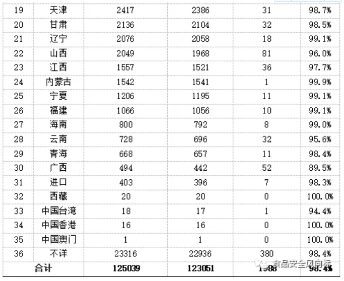 2019年第三季度國內(nèi)食品抽檢分析(圖8)